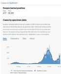 Salford coronavirus cases 8th January